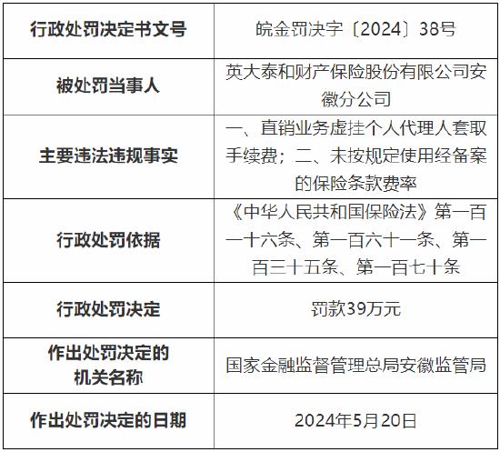 英大财险安徽分公司被罚39万元：因直销业务虚挂个人代理人套取手续费等