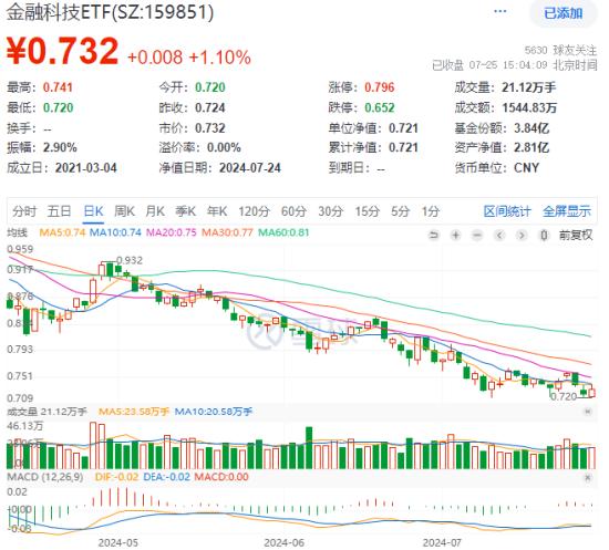 超跌反弹！金融科技ETF（159851）逆市收涨逾1%，两股强势涨停！机构：板块配置性价比高