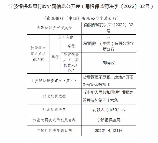 东亚银行宁波分行被罚30万元：房地产开发贷款资金被挪用