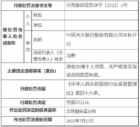 违规办理个人贷款 光大银行吉林分行被罚25万元