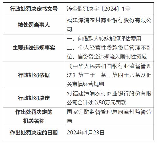 因向借款人转嫁抵押评估费用等 福建漳浦农村商业银行及其旗下支行共计被罚80万元