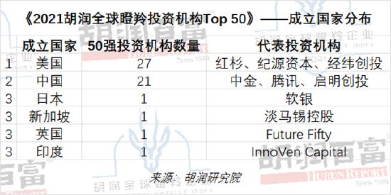 胡润全球瞪羚企业：主要行业是金融科技和生物科技，医疗健康行业受影响最大