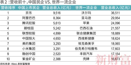 2022新财富500富人榜：中国顶尖民企离世界一流有多远