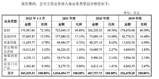 透视蜜雪冰城招股书：加盟门槛低至3.4万元，卖食材和包装三年狂赚30亿