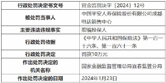 平安人寿成都电话销售中心因欺骗投保人被罚10万元