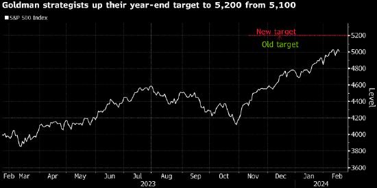 高盛将标普500指数目标位上调至5200点 受成分股盈利增长驱动