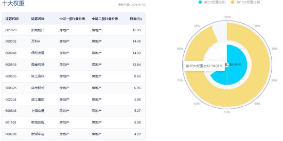 基本面驱动？地产股反复活跃，滨江集团涨逾4%收复年线，地产ETF（159707）逆市收涨1.27%