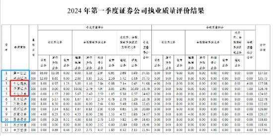 券商执业质量大比拼：国泰君安等大券商名次跌出前十 开源证券等中小券商能否借北交所业务实现弯道超车？