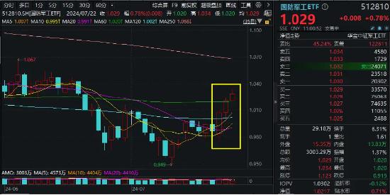 高层会议再提建军百年奋斗目标，国防军工ETF（512810）逆市上扬！商业航天概念领涨，上海瀚讯盘中涨超16%！