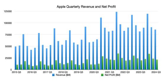 iPhone营收下滑 但分析师纷纷上调苹果目标价