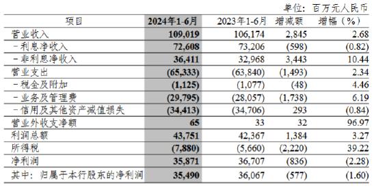 中信银行：上半年集团实现营业收入1090.19亿元 同比增长2.68%