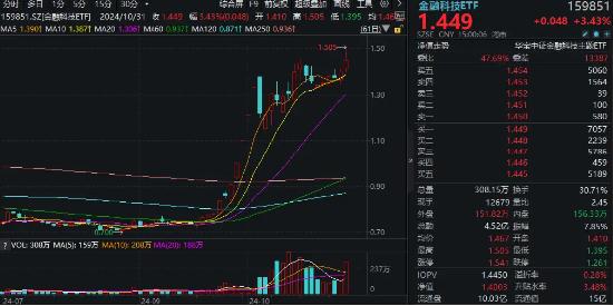 火爆！金融科技ETF（159851）又双叒创历史新高，单日超8400万元资金顺势布局，板块底部翻倍反弹