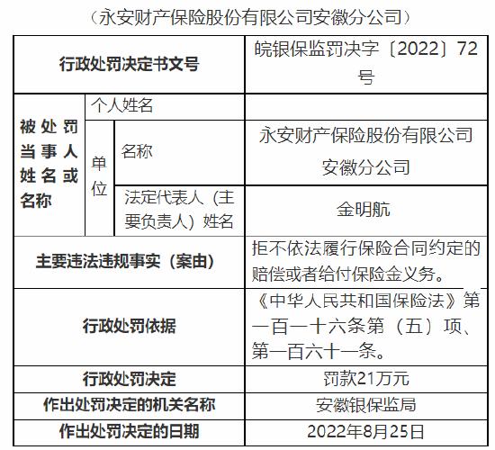 因拒不依法履行保险合同约定的赔偿义务 永安财险安徽分公司被罚21万元