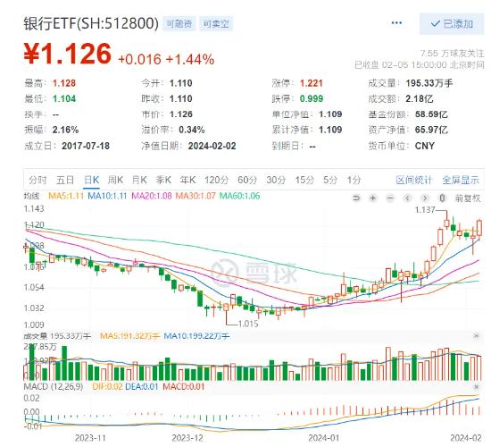 大盘深V回升，科技、银行齐发力，银行ETF（512800）年内累涨超8%！迈瑞医疗涨超6%，北向资金尾盘加速回流！