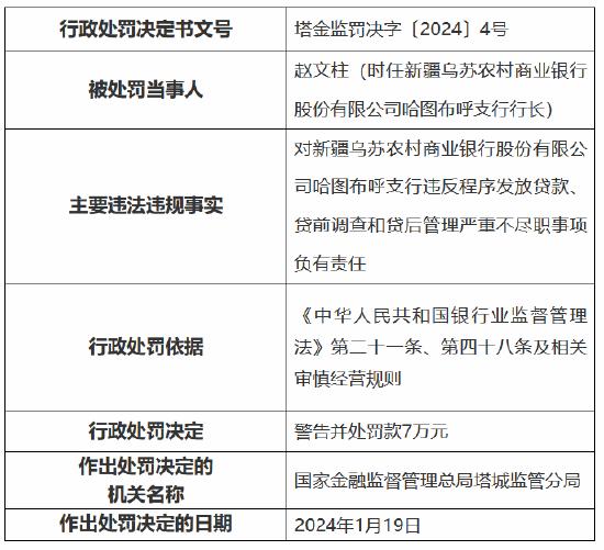 因违反程序发放贷款、贷前调查和贷后管理严重不尽职 新疆乌苏农商银行哈图布呼支行被罚35万元