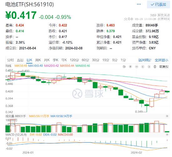 三连阳后，电池ETF（561910）20日均线附近整理。比亚迪王传福：新能源车单月渗透率将超50%