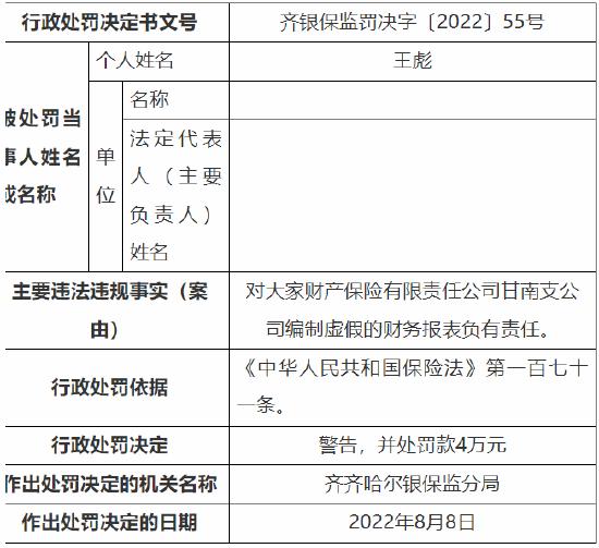 因编制虚假的财务报表 大家财险多家支公司合计被罚60万元