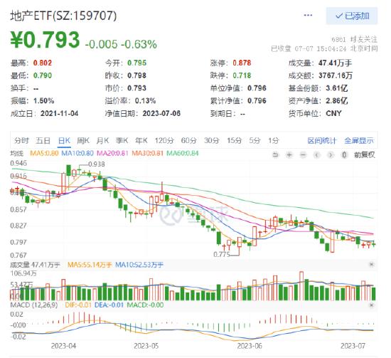 【ETF特约收评】低位企稳？地产ETF（159707）买盘资金反复活跃！行业两大回暖信号显现，可以布局了？