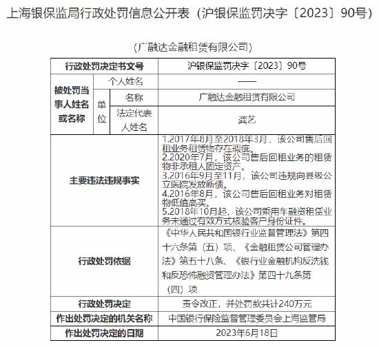 因售后回租业务租赁物存在瑕疵等几类违规事实，广融达金租被罚240万元