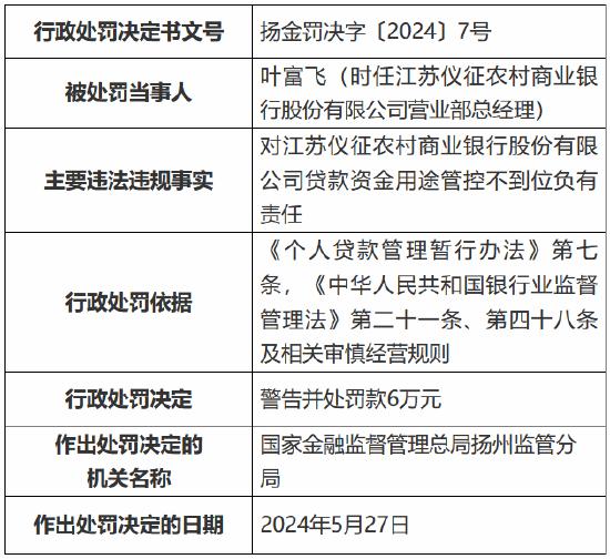 江苏仪征农村商业银行被罚140万元：违规增加融资成本，违规开展本行股权质押授信业务等