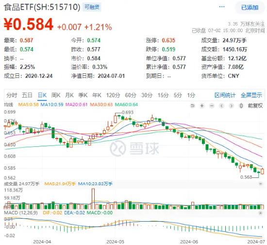 茅台批价回暖，吃喝板块领涨两市！食品ETF（515710）大涨1.21%，终结日线三连阴！资金抢筹不停