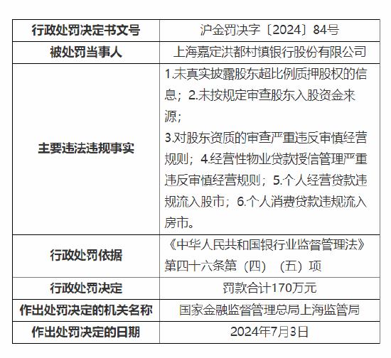 上海嘉定洪都村镇银行被罚170万元：未真实披露股东超比例质押股权的信息