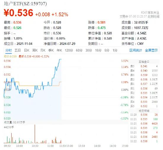 滨江集团领涨超4%，地产ETF（159707）异动拉升1.52%！多地密集出招，机构：把握政策落地中的机会