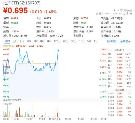 万科A领涨超3%，地产ETF（159707）拉升1.46%，冲击四连阳！市场逐步改善预期有望助力行业回稳