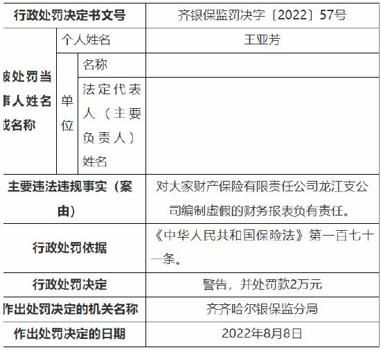 因编制虚假的财务报表 大家财险多家支公司合计被罚60万元