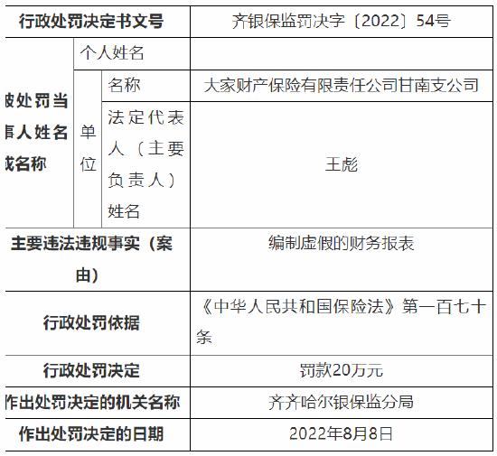 因编制虚假的财务报表 大家财险多家支公司合计被罚60万元