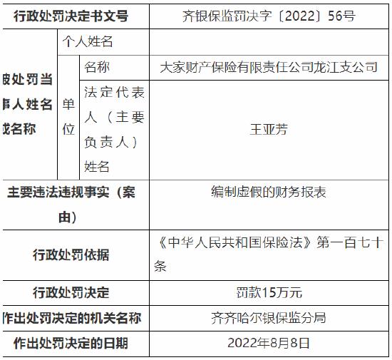 因编制虚假的财务报表 大家财险多家支公司合计被罚60万元