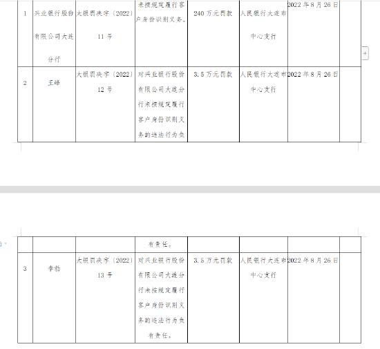 兴业银行大连分行被罚240万：未按规定履行客户身份识别义务