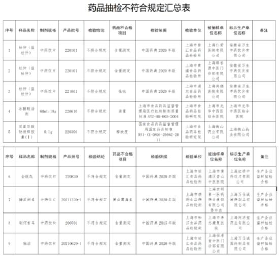 安徽万生中药、上海光华中西医结合医院、上海衡山药业、上海虹桥中药、上海同济堂等9批次药品不合格