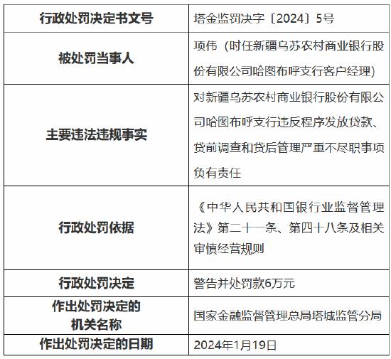 因违反程序发放贷款、贷前调查和贷后管理严重不尽职 新疆乌苏农商银行哈图布呼支行被罚35万元