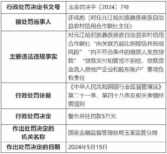 元江哈尼族彝族傣族自治县农村信用合作联社被罚185万元：因向关联方超比例授信并形成风险等