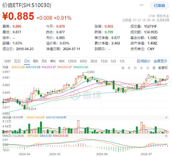 银行、地产携手上攻，价值ETF（510030）收涨0.91%，日线两连阳！工农中交四行创历史新高！