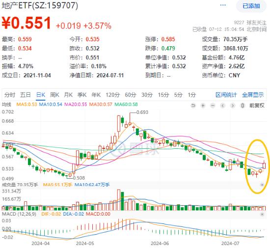 超大盘涨定军心，地产、银行携手狂拉！美国CPI大降温，港股互联网ETF（513770）飙涨逾3%