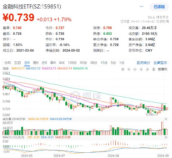 资金回流！多股涨超2%，金融科技ETF（159851）全天高企大涨1.79%，有望受益于AI应用+金融IT+国产化