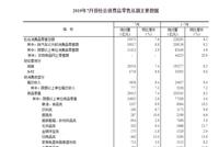 统计局：7月社会消费品零售总额同比名义增长7.6%