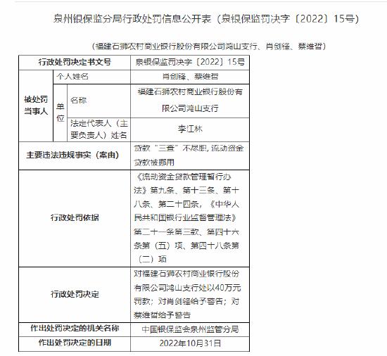 福建石狮农村商业银行一支行被罚40万：贷款“三查”不尽职等