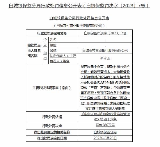 “两会一层”职责边界模糊！白城农商行被罚280万元，董事长收罚单