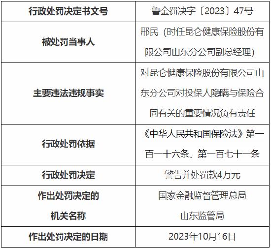 昆仑健康保险山东分公司副总经理和淄博中心支公司银行业务部经理分别被罚