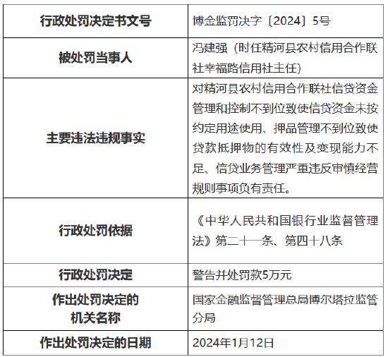 因信贷资金管理和控制不到位致使信贷资金未按约定用途使用等 精河县农村信用合作联社被罚55万元