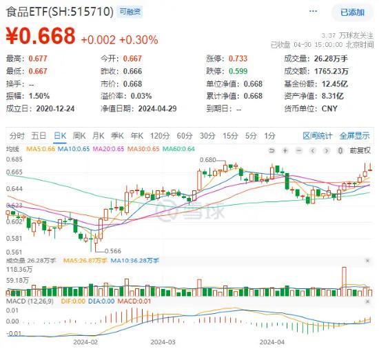 资金涌入、业绩助力，多重利好提振！食品ETF（515710）盘中摸高1.5%，日线三连阳！