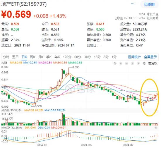 午后突发，创指领涨！中航系起飞，国防军工ETF(512810)放量涨2.13%！强预期演绎,地产ETF(159707)斩获三连阳