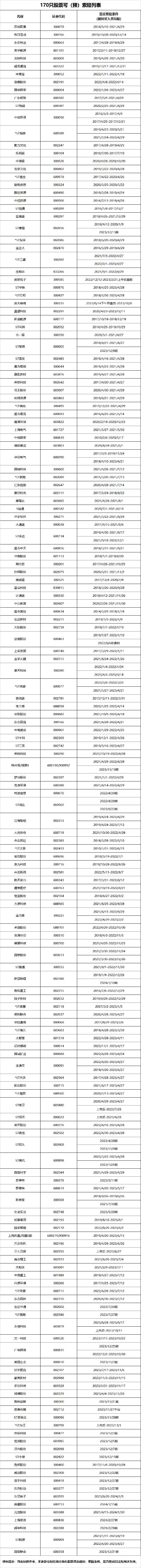 2024年315股民维权：170只股票可（预）索赔