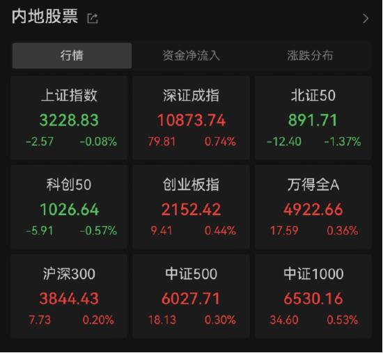 【ETF特约收评】大A午后拉升，或与这六大因素有关…汽车产业链全线爆发，白酒集体回暖，下半年行情可期？