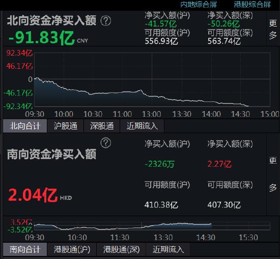 北向成今日卖出主力：北向卖出额91.83亿 主力和机构为净买入