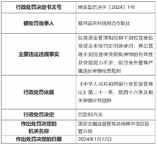 因信贷资金管理和控制不到位致使信贷资金未按约定用途使用等 精河县农村信用合作联社被罚55万元