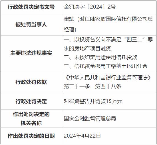 涉关联方和关联交易数据不真实等七项违法行为 陆家嘴国际信托被罚420万元